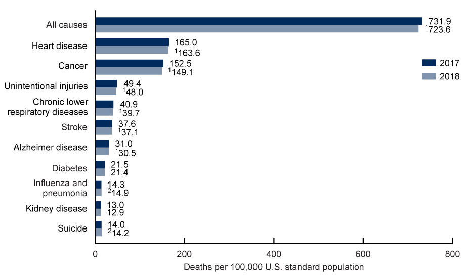 Causes of death CDC graph