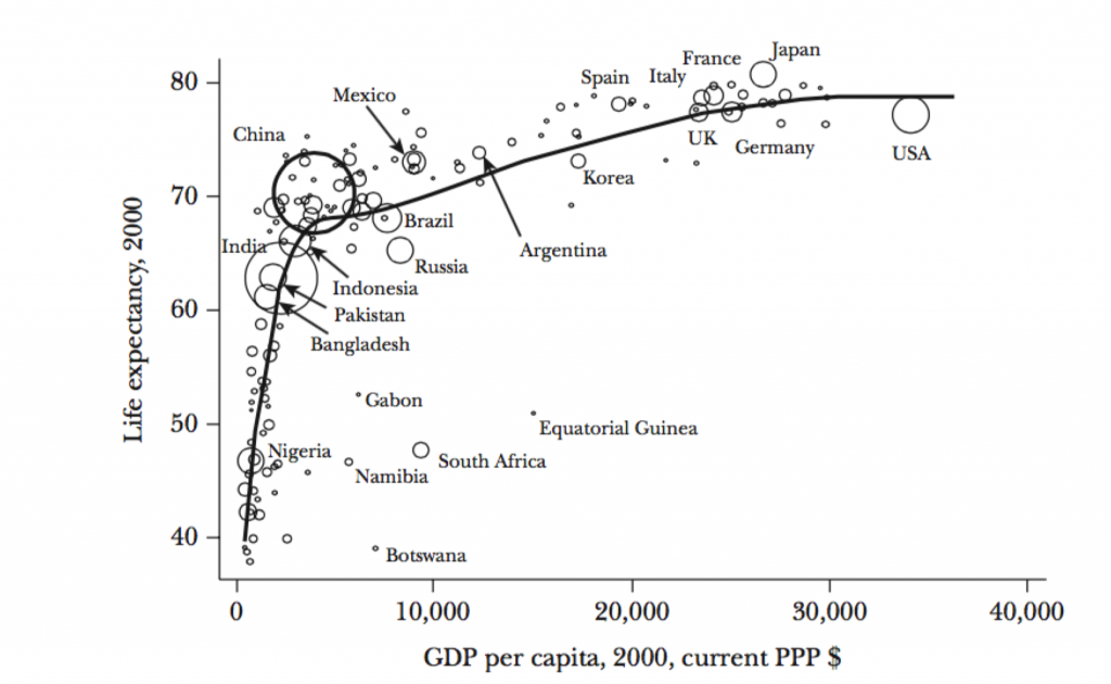 life expectancy and income