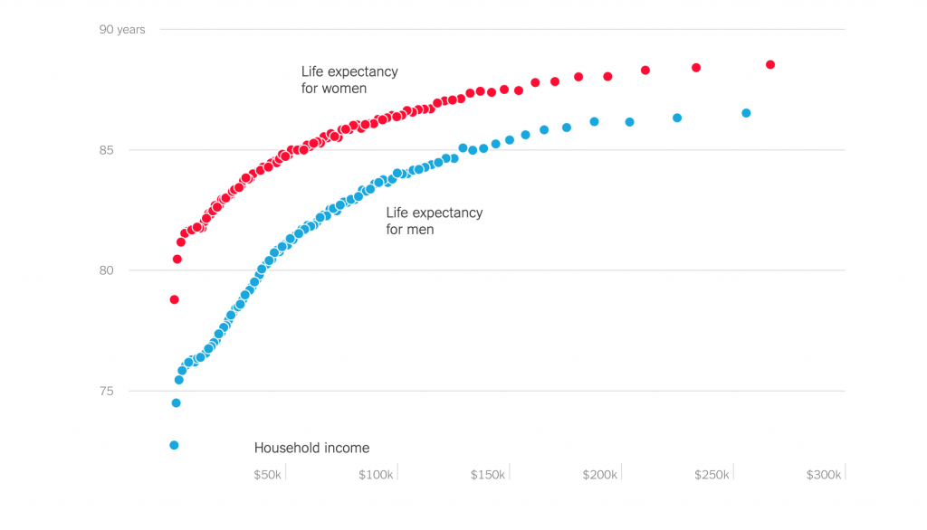 life expectancy of male vs women