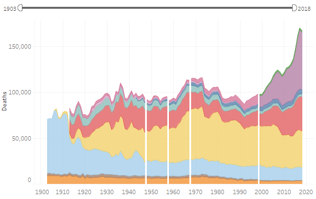 life expectancy by accidents